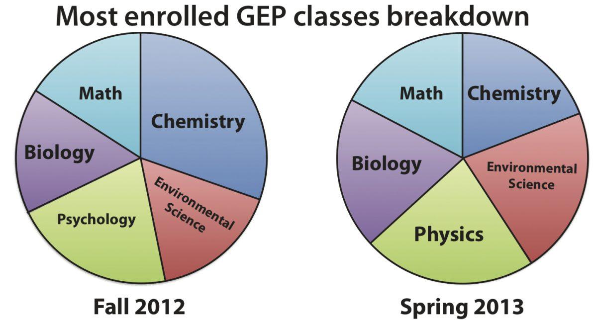 GEP Breakdown