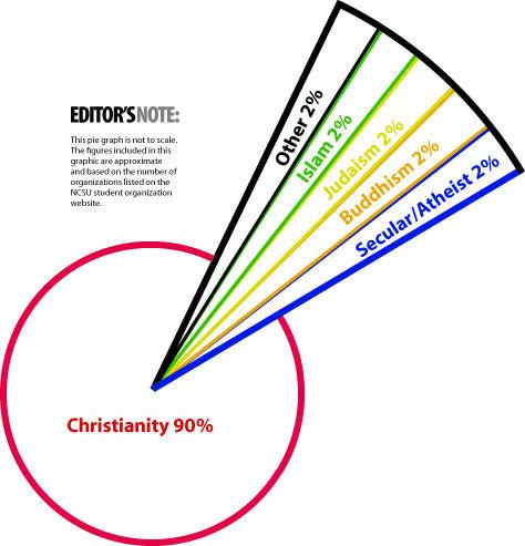 Breakdown of religious organizations