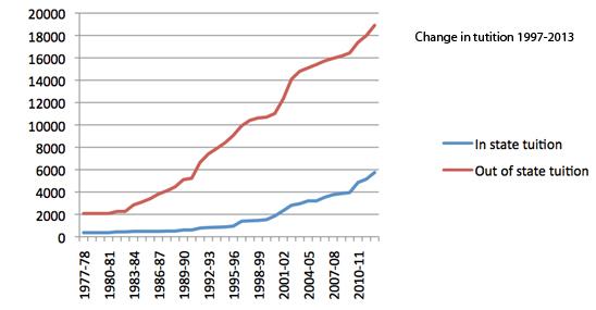 Tuition increases hurt students throughout U.S.