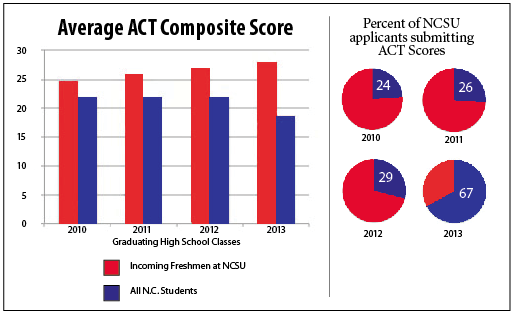Incoming freshmen&#8217;s ACT scores defy state-wide drop