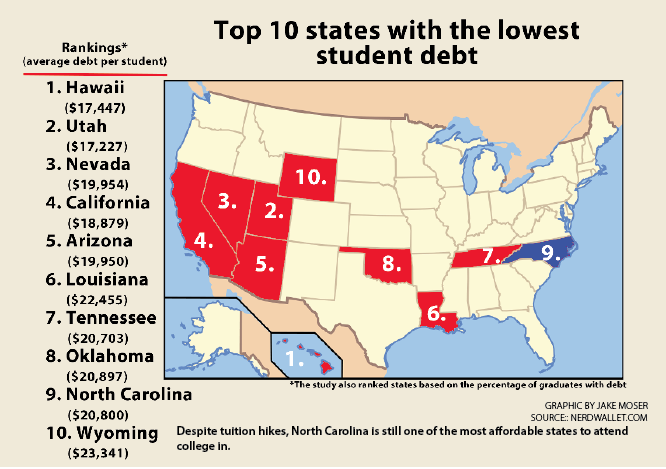 NC beats the odds in student debt