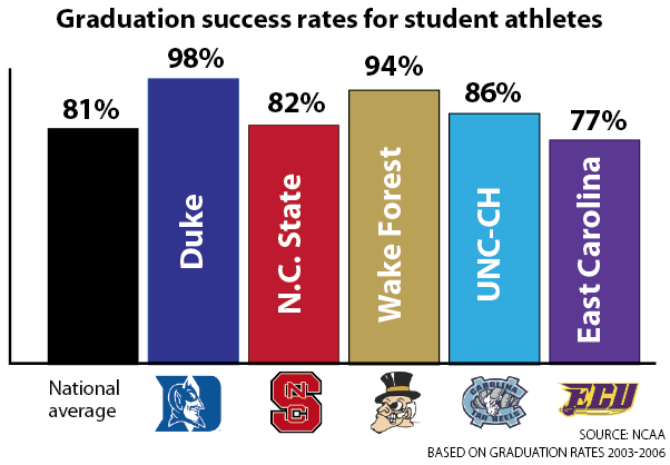 NCSU athlete-graduation rates score above average