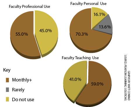 Teachers increase use of social media as a learning tool