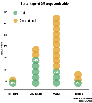 GMO debate persists despite SCOTUS decision