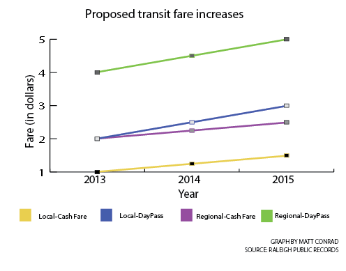 Triangle bus fares could increase next year