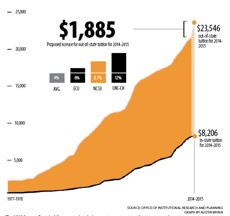 Good news, bad news: Though tuition may not increase for in-state students, non residents face an 8.7 percent hike