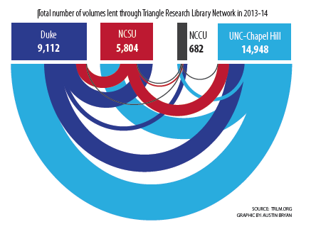 NCSU, Triangle colleges share wealth of libraries