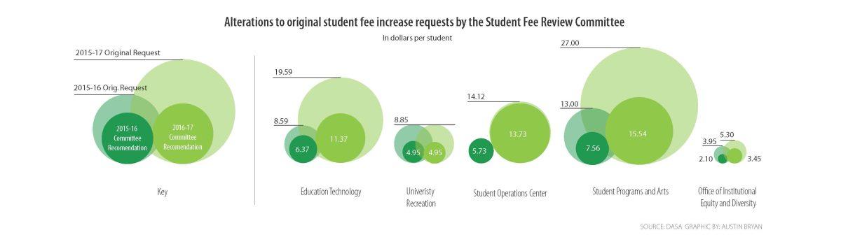 Committees debate student fees