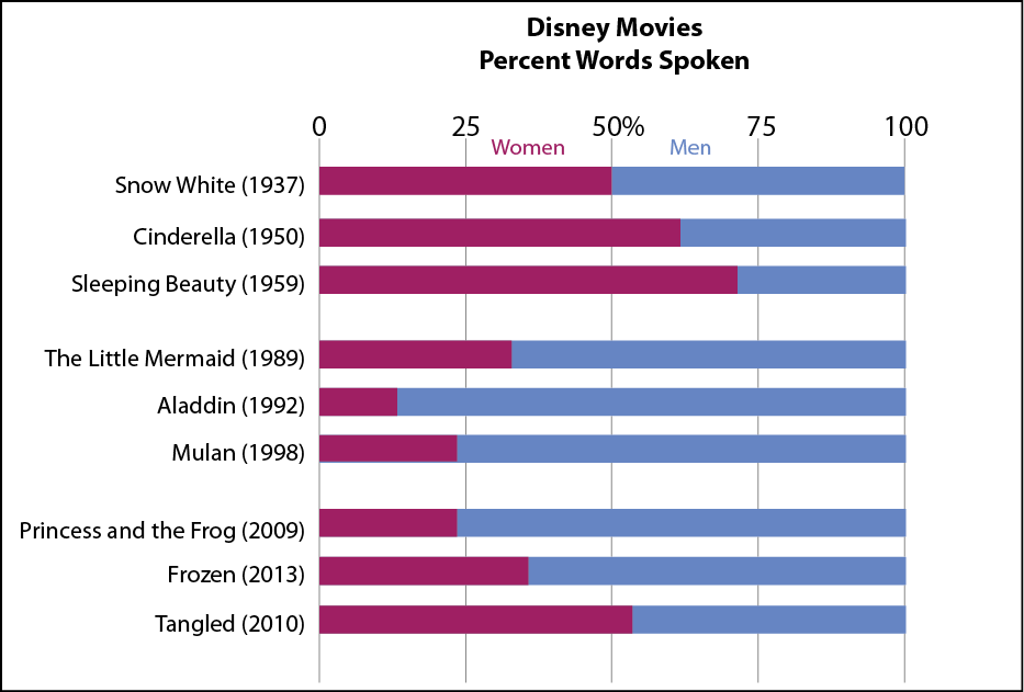 Researchers find gender bias in Disney movies