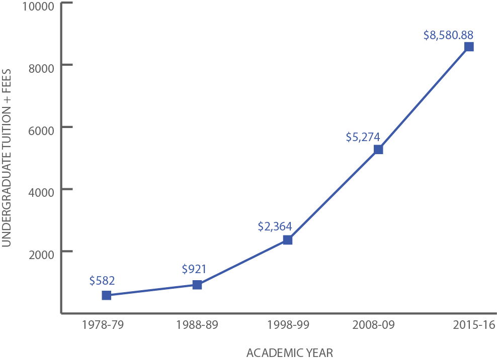 Rising tuition costs are changing the status quo