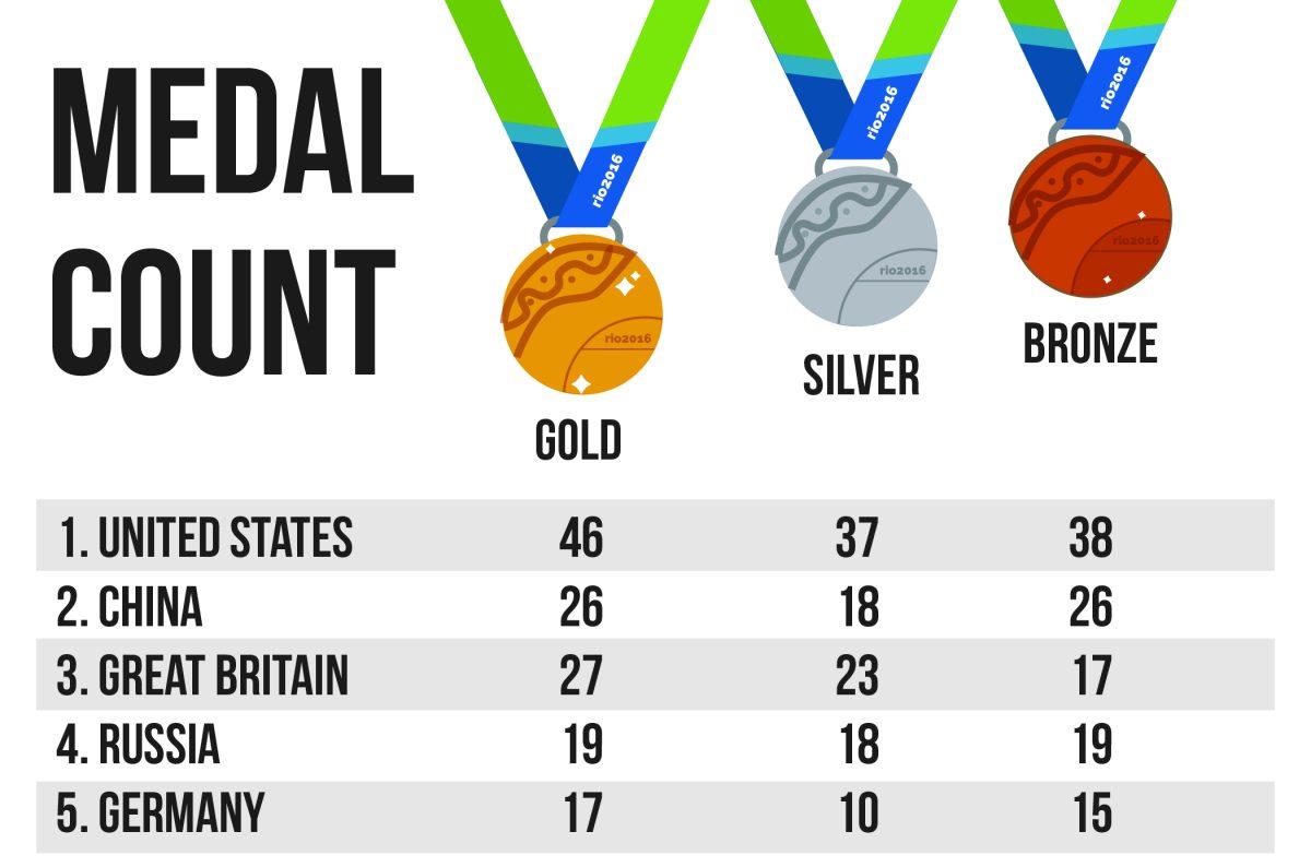 Medal Count