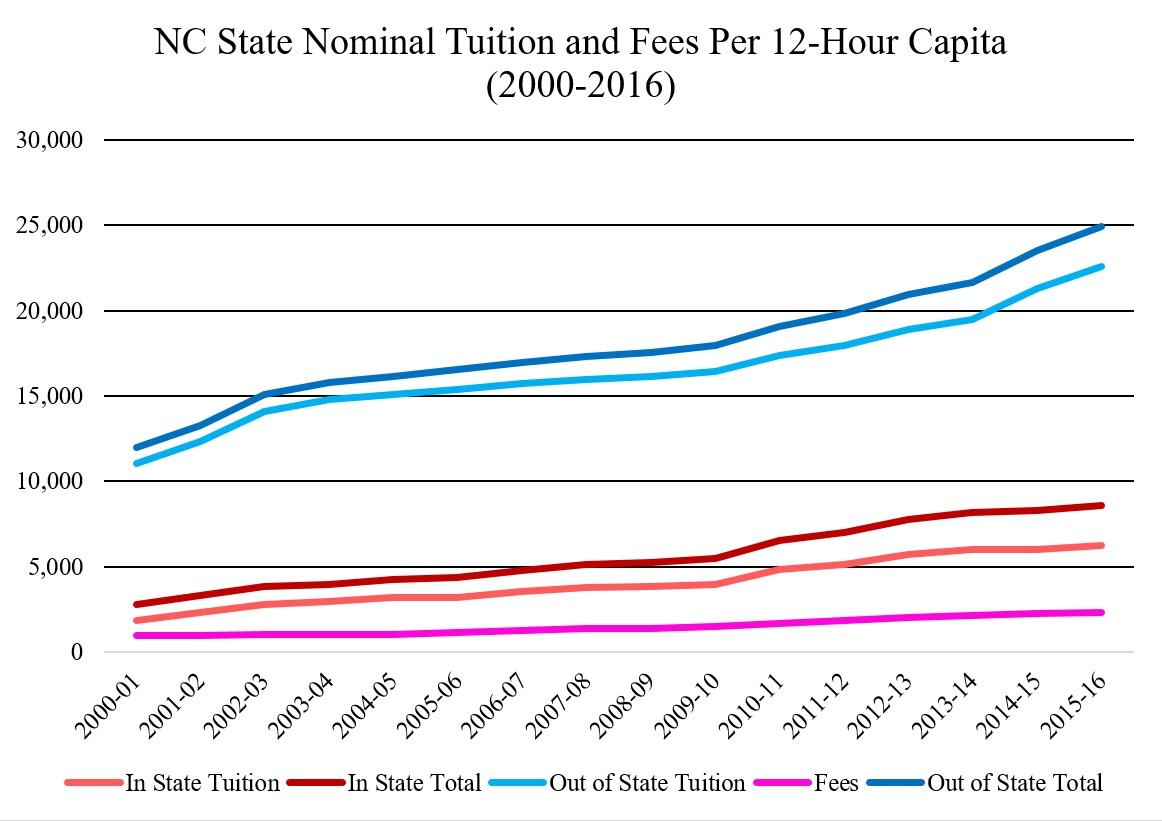 Tuition Graph