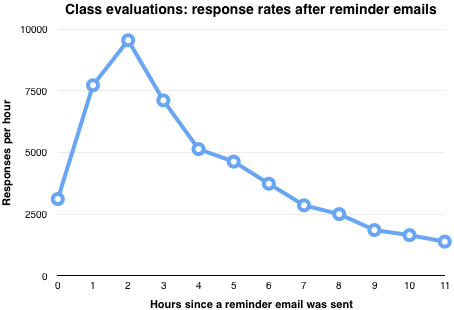 ClassEval response rate hits record low