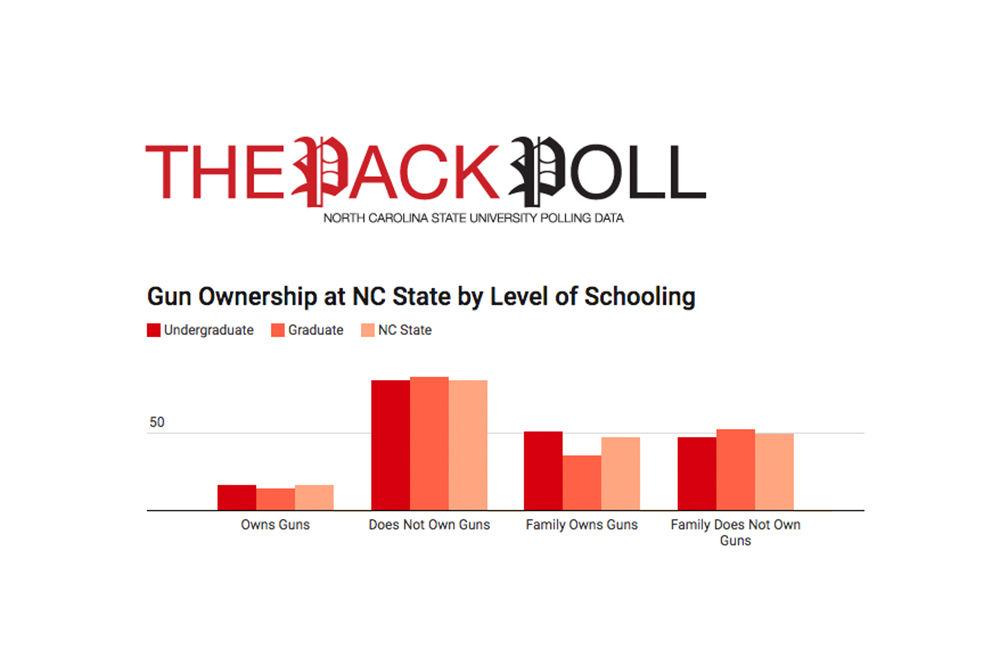 Survey finds student attitudes on gun laws and ownership