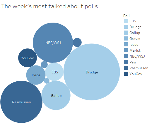 Emeline McCaleb, a third-year studying political science, included the above graph in her article that portrayed the number of mentions each survey website received on social media in a particular week.