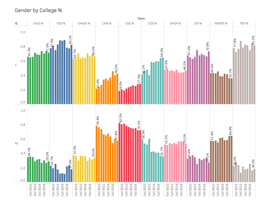 Graphs each display change in percentage of students who identify as male and female in each college at NC State over the course of 10 years.