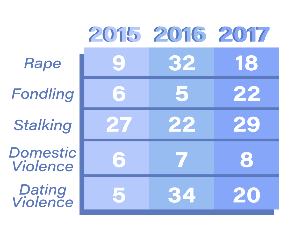 Sexual Assault infographic