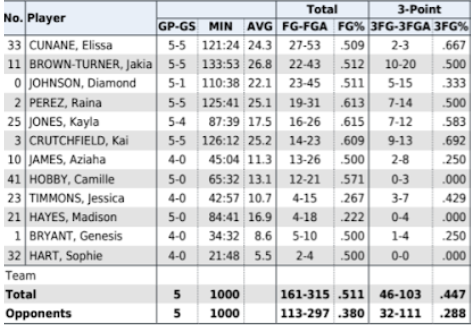 Women&#8217;s basketball takeaways: Scorching-hot 3-point shooting leading way