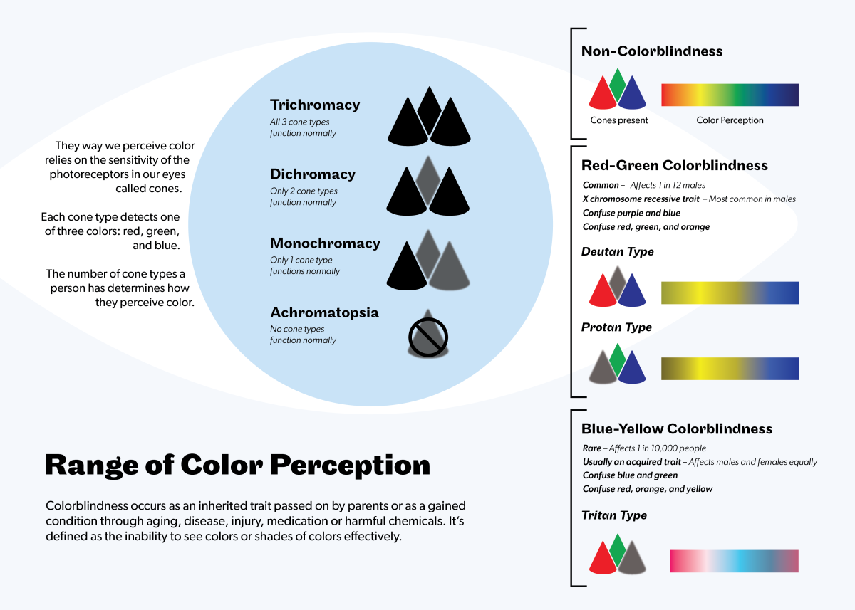 colorblind infographic