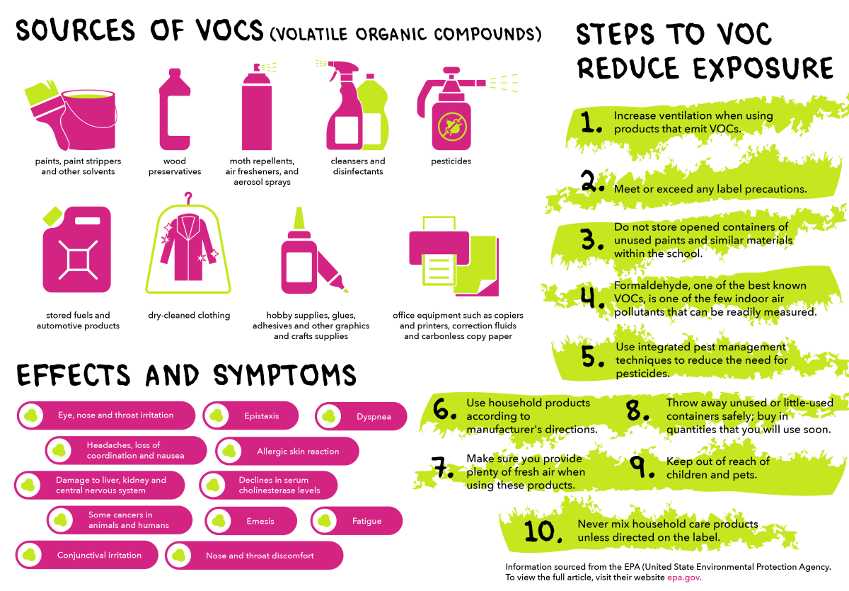 vocs infographic
