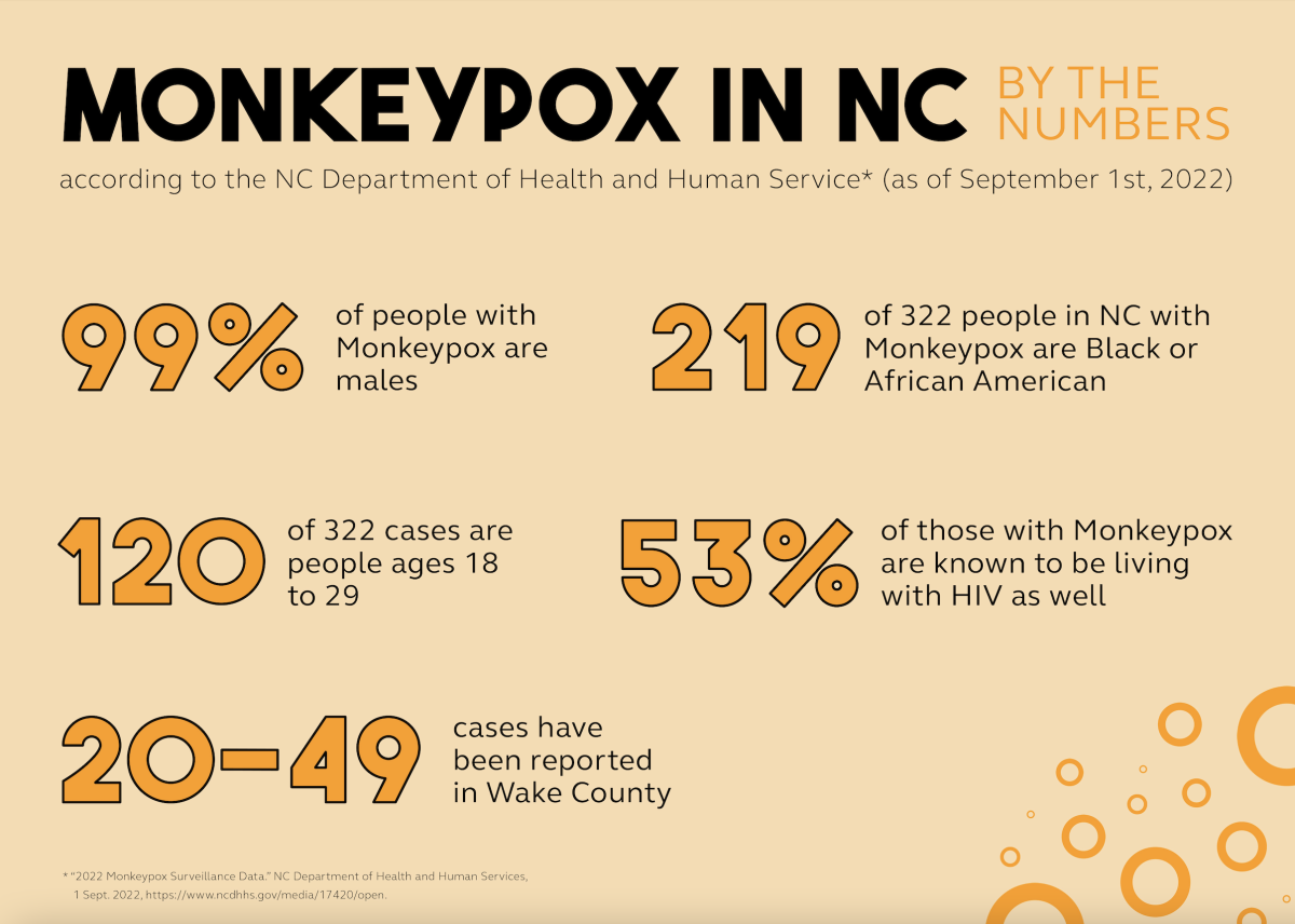 Monkeypox in NC Infographic