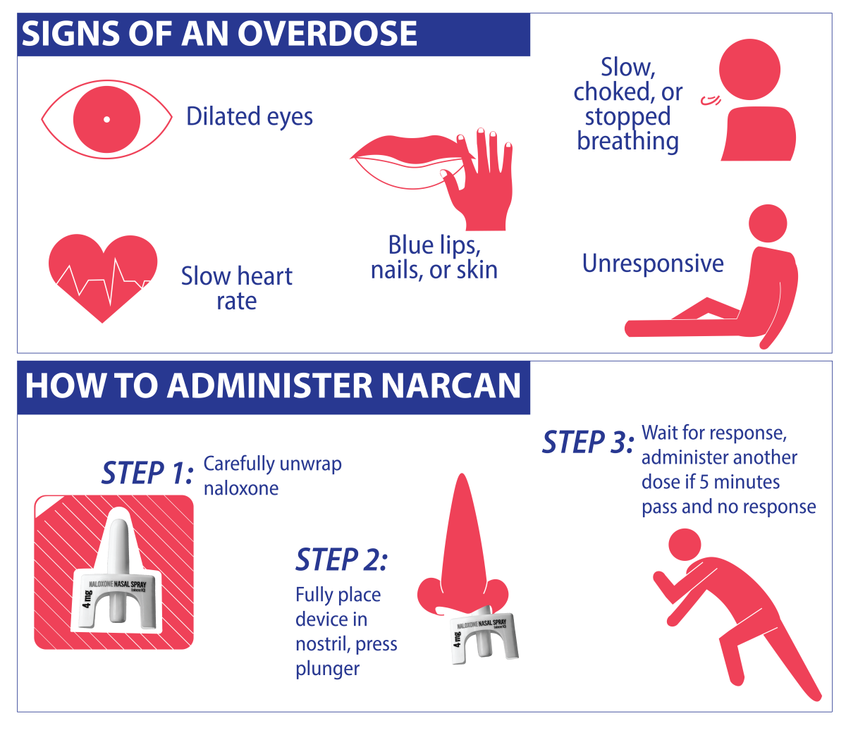 Signs of Overdose and Narcan Administering Infographic