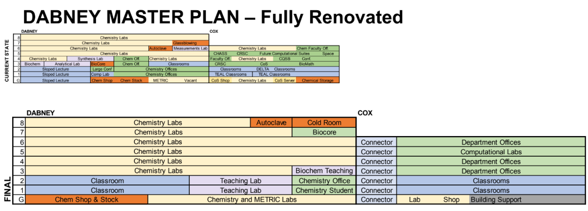 The planned fully renovated master plan for Dabney Hall, as presented by architecture and design firm Lord Aeck Sargent at a town hall detailing the renovations on April 9, 2024.